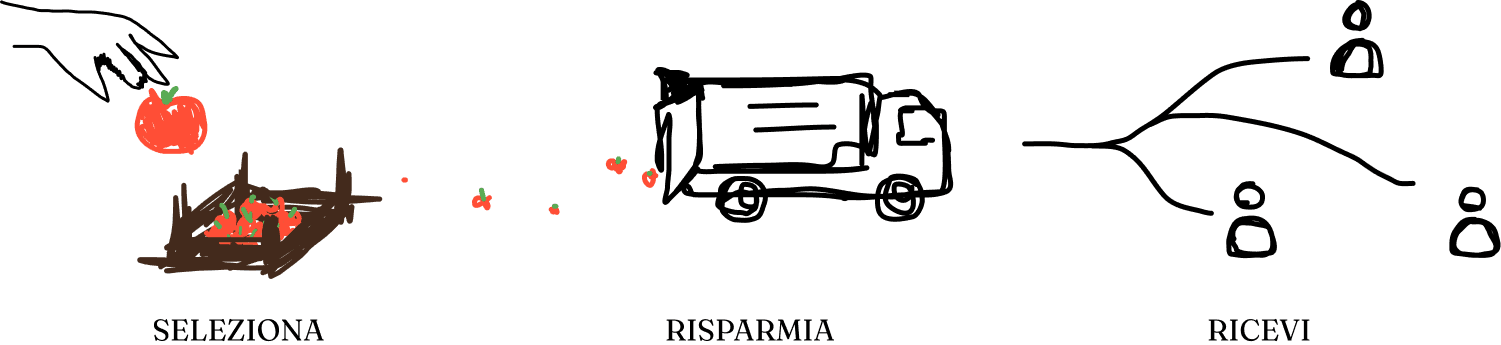 Seleziona, Risparmia, Ricevi - Come funziona il gruppo d'acquisto